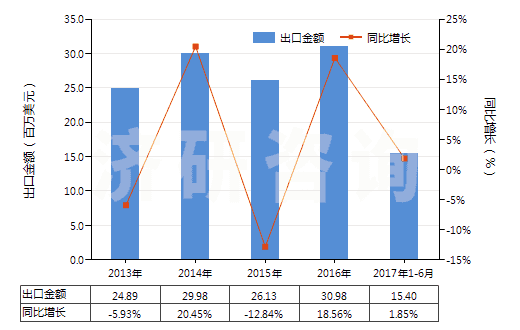 2013-2017年6月中國(guó)焊接輔助劑、作焊條芯子或焊條涂料用的制品(HS38109000)出口總額及增速統(tǒng)計(jì)